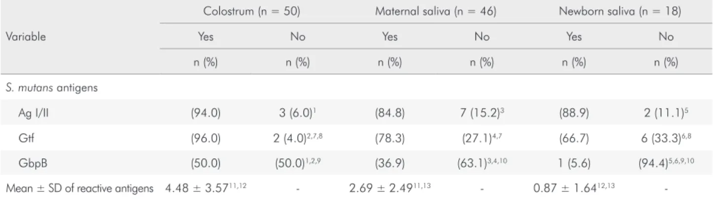 Table 1. Number and percentage of S. mutans positive samples in colostrum, maternal saliva and newborn saliva reactive or not to the S