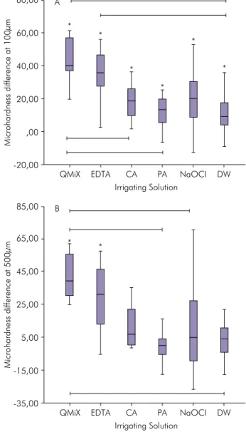Figure 1. Box-plot comparing microhardness differences at  100 µm (A) and 500 µm (B). The asterisk indicates statistically  significant difference before and after irrigation protocols  (p < .05)