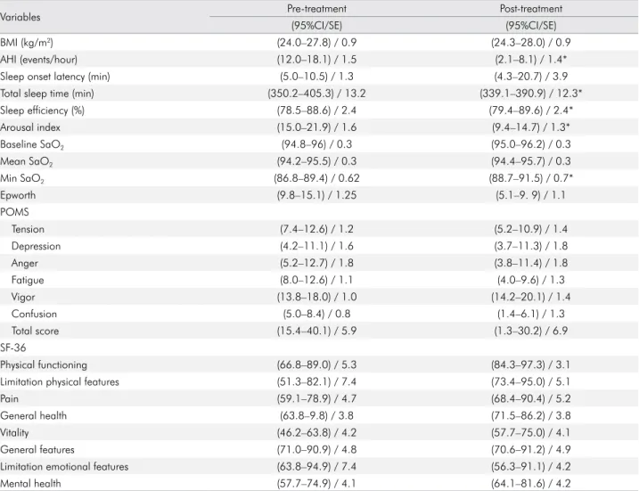 Table 2. All patients (n = 40) - Pre- and post-treatment data.