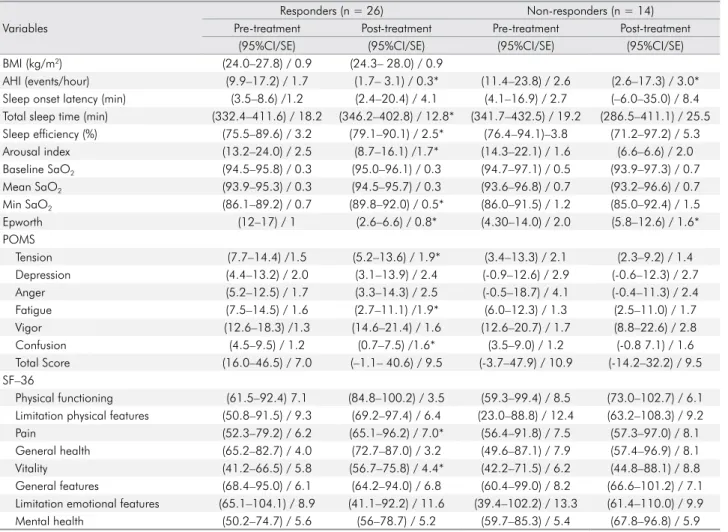 Table 4. ENT parameters for the responders and non–responders.
