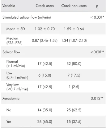 Table 2. Comparison of stimulated salivary flow and  xerostomia between crack users and non-users (n = 40).