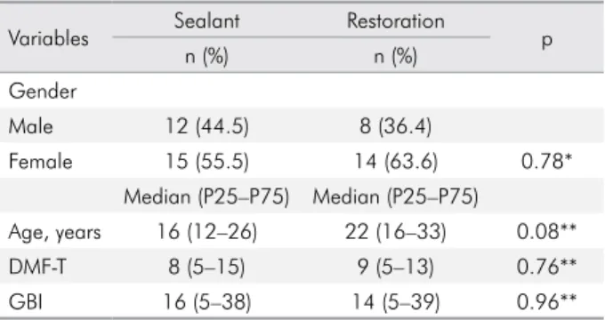 Table 2 compares the baseline characteristics of the  subjects according to the intervention group