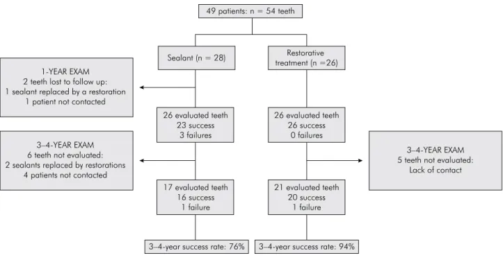 Table 4. Radiographic analysis of tertiary dentin deposition,  comparing the baseline with 3-4-year images