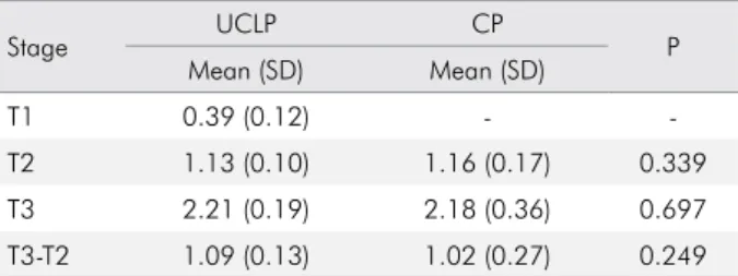 Table 3. Maxillary dimensions (mm) of group UCLP – ANOVA,  followed by Tukey’s test.