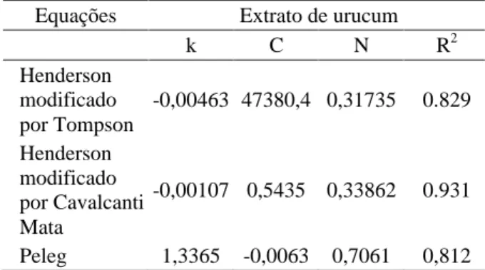 Tabela  4  –  Parâmetros  das  equações  de  Henderson modificado  por  Tompson,  Henderson  modificado  por Cavalcanti Mata e Peleg para o extrato seco de urucum.Por  meio  dos  resultados  obtidos,  que  foram  a