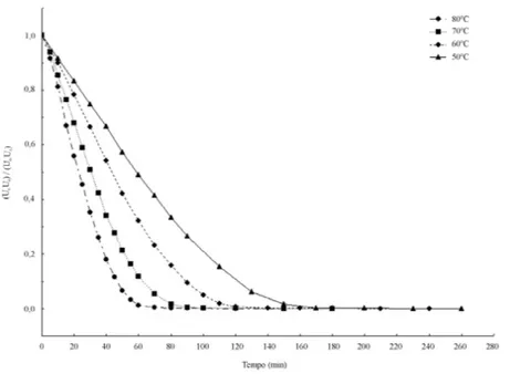Figura 1 – Curvas de secagem da polpa de tamarindo nas temperaturas em estudo