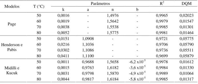 Tabela  1  –  Parâmetros  dos  modelos  aplicados  para  a  representação  dos  dados  experimentais  e  seus  respectivos coeficientes de determinação (R 2 ) e desvios quadráticos médios (DQM)