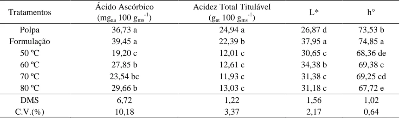 Tabela 2 – Valores médios da luminosidade (L*), matiz (h°), ácido ascórbico e acidez total titulável para a polpa, formulação e polpa em pó de tamarindo desidratado nas temperaturas em estudo.
