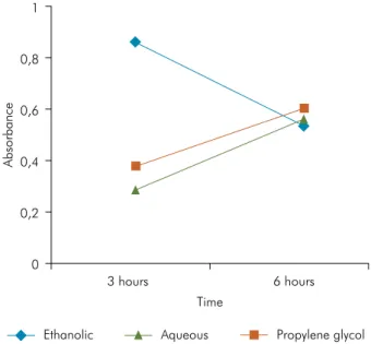 Figure 1. Graphical representation of mean value of edema  in both periods studied.