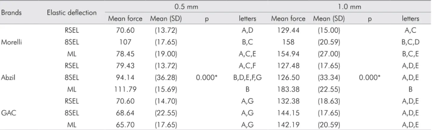 Table 4. Mean force (in centinewtons) and standard deviation (SD) of thermally activated 0.016-inch diameter Nickel-Titanium  wires, from Morelli, Abzil and GAC brands with three different ligation types (ANOVA followed by Tukey tests)