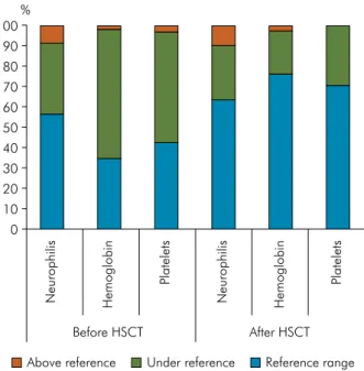 Figure 1. Complete blood results of individuals enrolled in the  Program of Dental Care for Transplanted Patients, FO-UFMG.