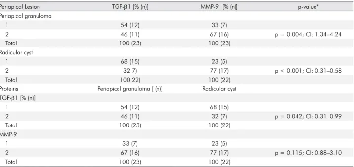 Table 2. Distribution of immunohistochemical expression scores of TGF- β 1 and MMP-9 in periapical granulomas and radicular cysts
