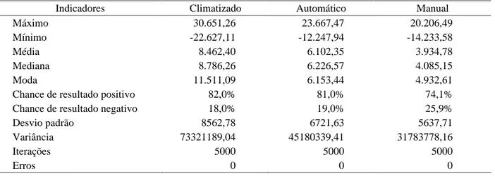 Tabela 1 – Resultados estatísticos da renda líquida da produção de frango de corte integrada no estado do Paraná, para os sistemas climatizado, automático e manual.