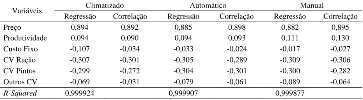 Tabela 2 –  Análise de sensibilidade da renda líquida da produção de frango de corte integrada no estado do Paraná, para os sistemas climatizado, automático e manual.