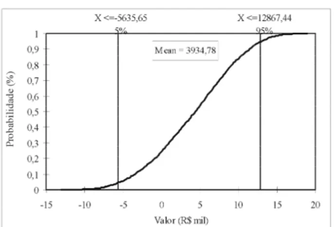 Figura 3 – Distribuição de probabilidade acumulada de valores da renda líquida da produção de frango de corte integrada no estado do Paraná, para o sistema manual.