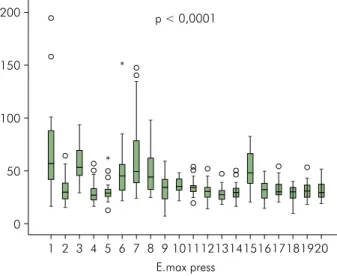 Table 1. Minimum, maximum, and mean marginal gaps of e.max press and e.max CAD crowns.