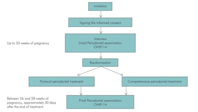 Figure 1. Design of the study.
