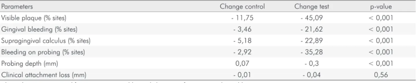 Table 2. Change in periodontal characteristics of control and test groups between baseline and final measurements.