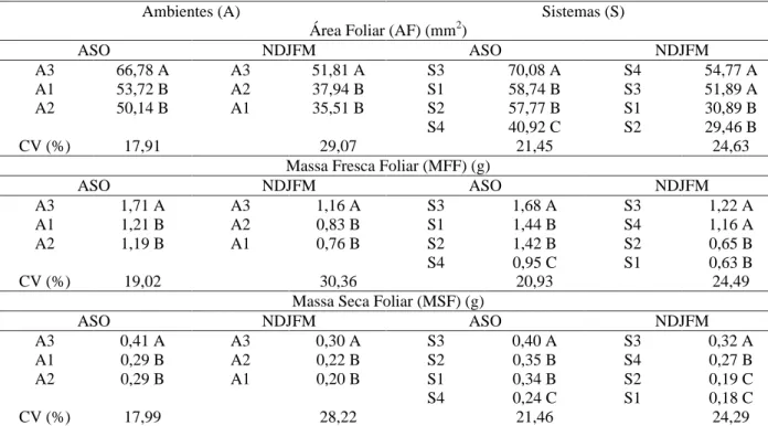 Tabela 12 – Desdobramentos dos sistemas (S) dentro dos ambientes (A) e desdobramentos dos ambientes (A) dentro dos sistemas (S), para a área foliar (AF) em mm 2  da cultivar Tudla, no período de novembro a março (NDJFM) 1 .