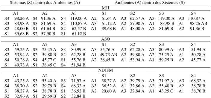 Tabela 4 – Desdobramentos dos sistemas (S) dentro dos ambientes (A) e desdobramentos dos ambientes (A) dentro dos sistemas (S), para a área foliar (AF) em mm 2  da cultivar Seascape, nos períodos de maio a julho (MJJ), agosto a