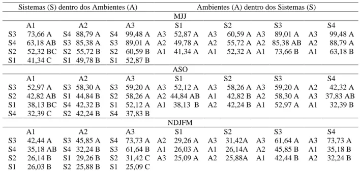 Tabela 9 – Desdobramentos dos sistemas (S) dentro dos ambientes (A) e desdobramentos dos ambientes (A) dentro dos sistemas (S), para a massa fresca foliar (MFF), em gramas, da cultivar Sweet Charlie, nos períodos de maio a julho