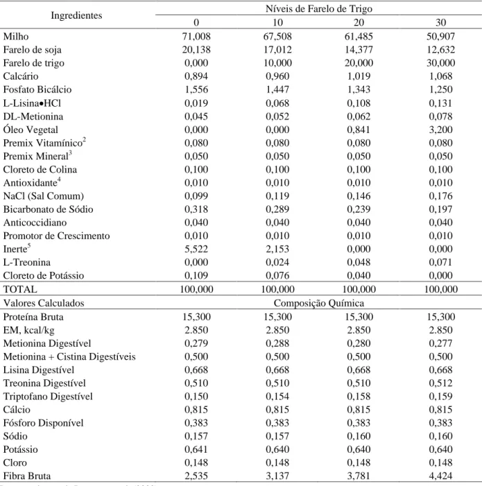 Tabela 1 – Composições alimentar e nutricional das rações experimentais 1 .