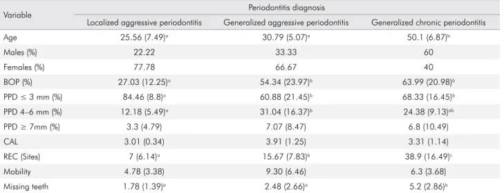 Table 1 shows the basic demographic and clinical  characteristics of the study participants