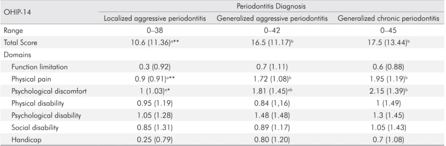 Table 2 shows results obtained from the OHIP-14  questionnaire to determine quality of life