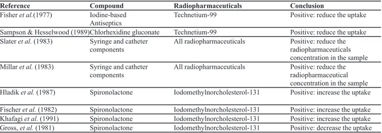 TABLE I  – Summary of the compounds that might interfere with radiopharmaceuticals