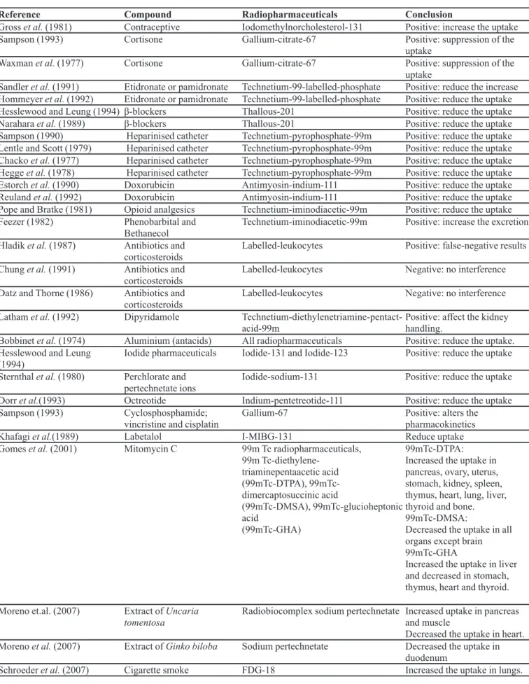 TABLE I  – Summary of the compounds that might interfere with radiopharmaceuticals (continuation)