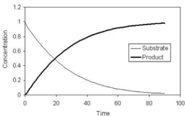 FIGURA 1 - Simulated concentrations of substrate and product  for a reaction medium containing [S] 0  = 1, [E] 0  = 0.1 relative  normalized molar units with rate constants of k i  = 1 (i = 1,2,3).