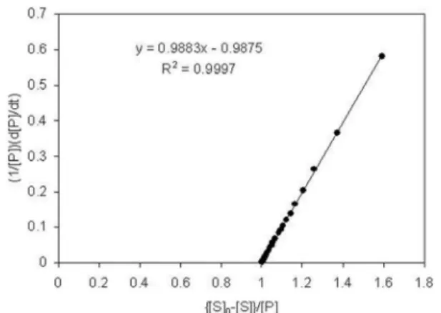 FIGURA 4 - Lineweaver-Burk Plot of the simulated data. The  early time points are close to the lower left corner of this graph.