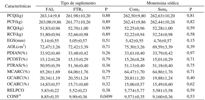 Tabela 2 – Médias e respectivos erros padrões para o peso de carcaça quente (PCQ) e fria (PCF), rendimento de carcaça quente (RCQ) e fria (RCF), espessura de gordura subcutânea em mm (EGS), área de Longissimus dorsi em cm² (AOL), porcentagem de dianteiro (
