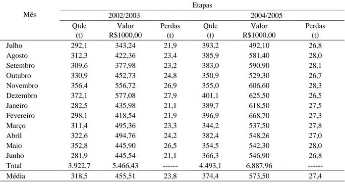 Tabela 1 – Quantidade de frutas comercializadas no município de Lavras - MG ,valor (e perdas), nas etapas de julho/ 2002 a junho/2003 e julho/2004 a junho/2005.
