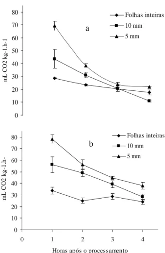 Figura 1 – Atividade respiratória em alfaces minimamente processadas  em  folhas  inteiras  e  a  5  e  10  mm,  nas temperaturas de 5 ºC (a) e 10 ºC (b).