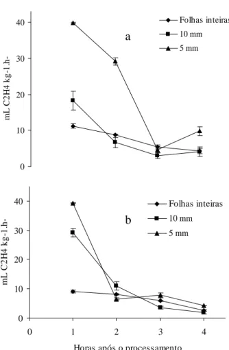 Figura 2 – Evolução de etileno em alfaces minimamente processadas  em  folhas  inteiras  e  a  5  e  10  mm,  nas temperaturas de 5 °C (b) e 10  ºC (a).