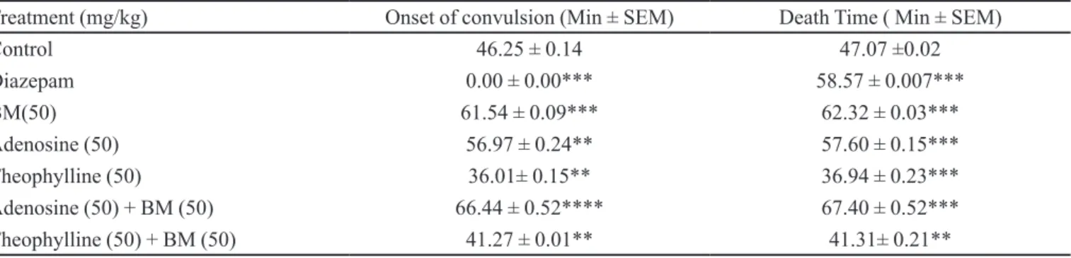 TABLE V - Hypoxic Stress-Induced convulsions in rats