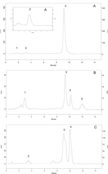 FIGURE 1 - Chromatograms monitored at 415 nm.  A: Control  sample of HbA 1 c (9.2%), peak 1: Hb F (0.8%); peak 2: Hb A 1 c (9.2%); peak 3: Hb A 0  (89%)