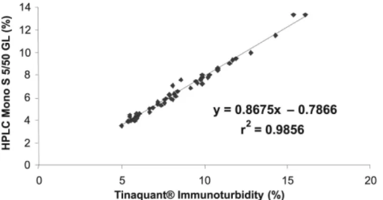 FIGURE 2 - Comparison between Hb A 1 c% found by HPLC  Mono S and Tinaquant ®  Immunoturbidity (n=60).
