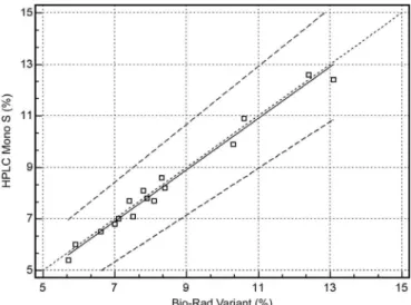 FIGURE 4 - Passing-Bablok regression, comparing results  obtained by HPLC Mono S and Bio-Rad Variant ®  methods.