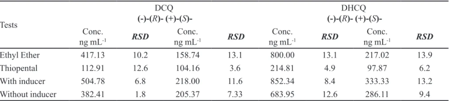 TABLE I-  Average concentrations of every enantiomer produced in the three optimization steps