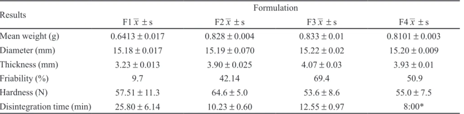TABLE II - Compacts characterization