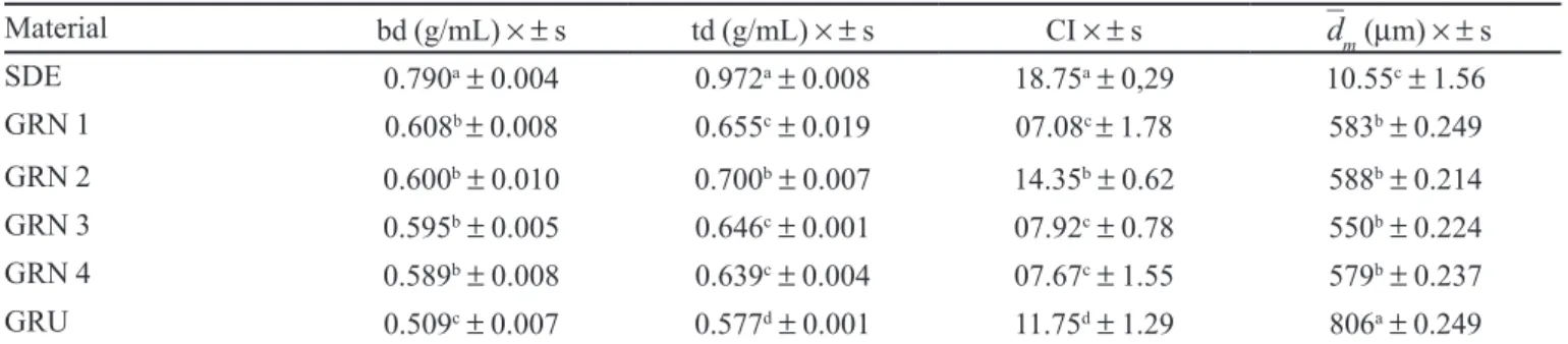 TABLE V - Content of gallic acid present in one gram of spray- spray-dried extract (SDE) and granules obtained by dry (GRN) and  wet (GRU)granulation