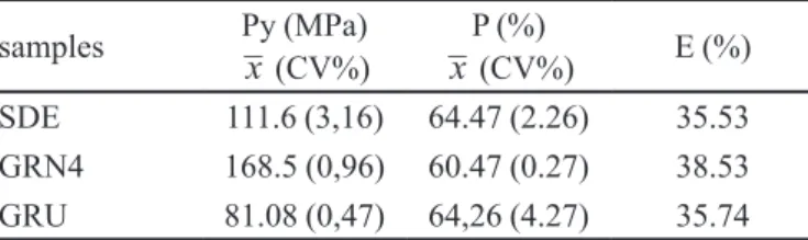 FIGURE 2 - Increase in the weight of products when stored in  an environment with relative humidity of 69%.