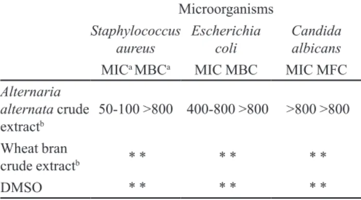 Table II shows the proportion between isolated fungi  extracts and the extracts showing activity against the tested  microorganisms.