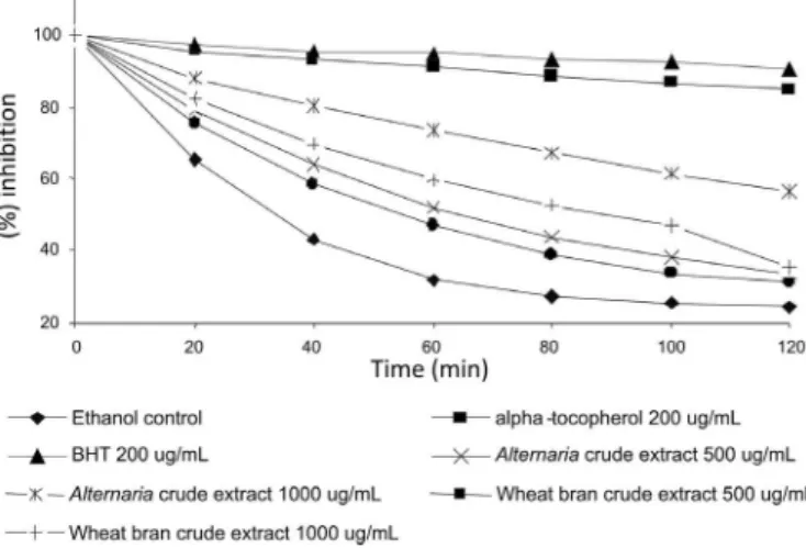 FIGURE 1 - DPPH scavenging activity of BHT, ascorbic acid,  and the crude extracts from Alternaria alternata and wheat bran  at different concentrations.