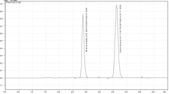Figure 1 shows the chromatographic profile of  secnidazole.