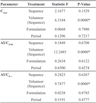 TABLE 1 - Pharmacologic parameters of the reference standard  and test medications 