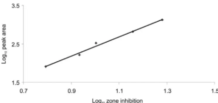 FIGURE 3 - Correlation between HPLC and bioassay: The  igure demonstrates the agreement between the responses of the  two tested methods (r = 0.9950).