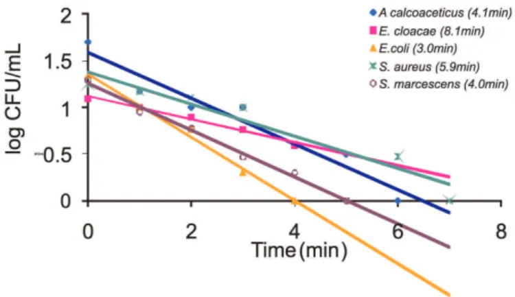 FIGURE 1 - Example of an exponential decay curve in  the number of organisms in contact with the disinfecting  solution